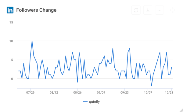 LinkedIn Analytics