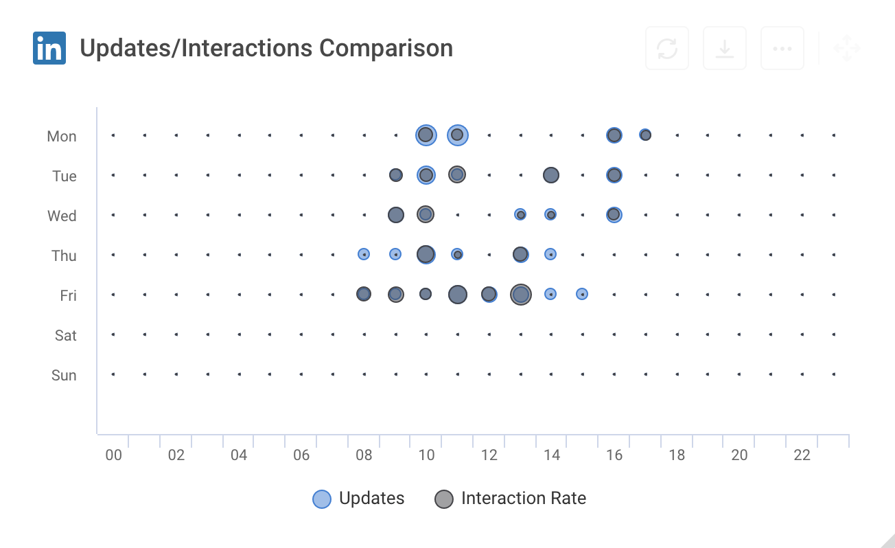 LinkedIn Analytics