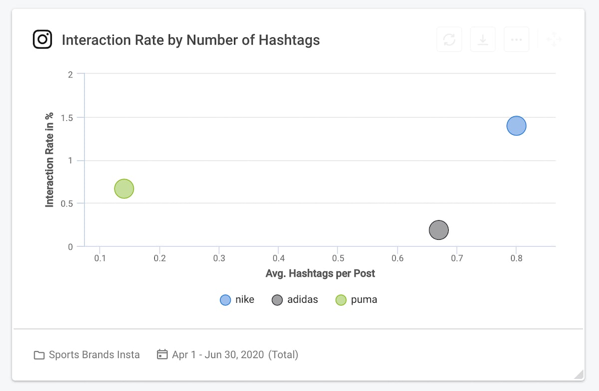 social media KPI 01 - Interaction rate by number of hashtags