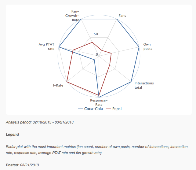 Coca Cola VS. Pepsi - Key Metrics Radar Chart