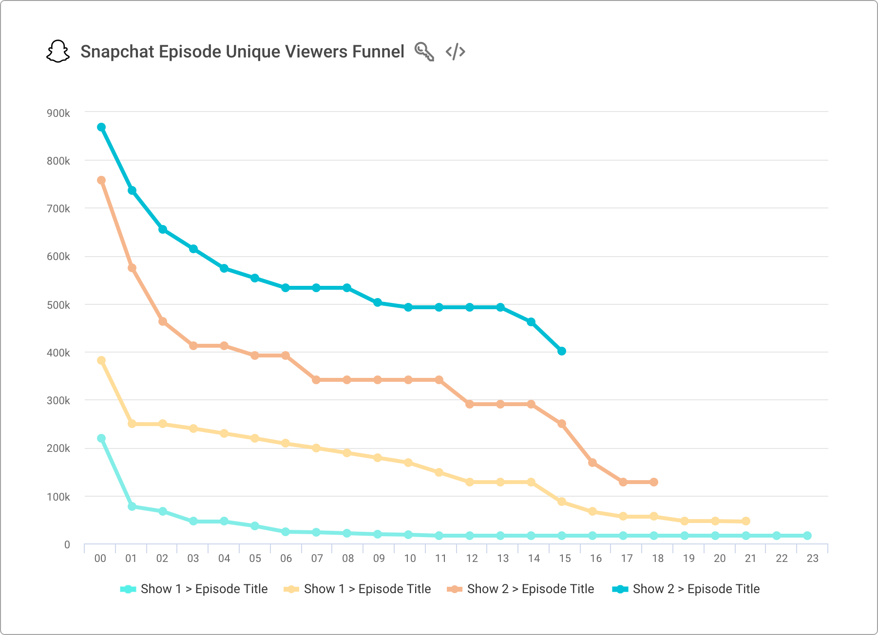 Snapchat Story Studio Analytics