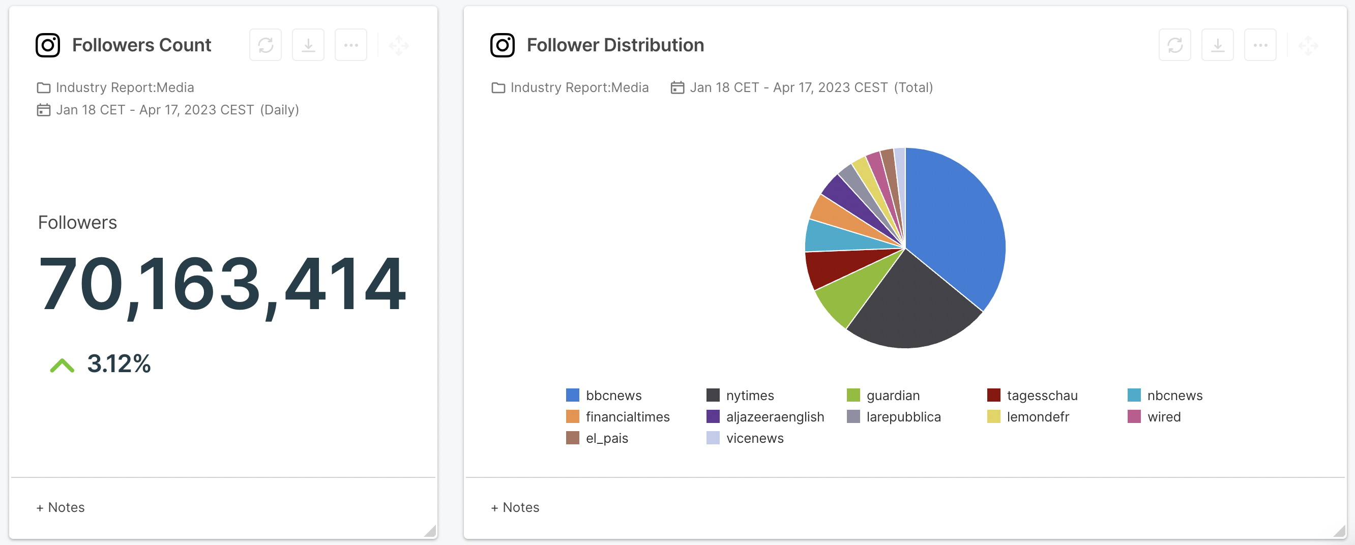 follower distribution and follower count media outlets