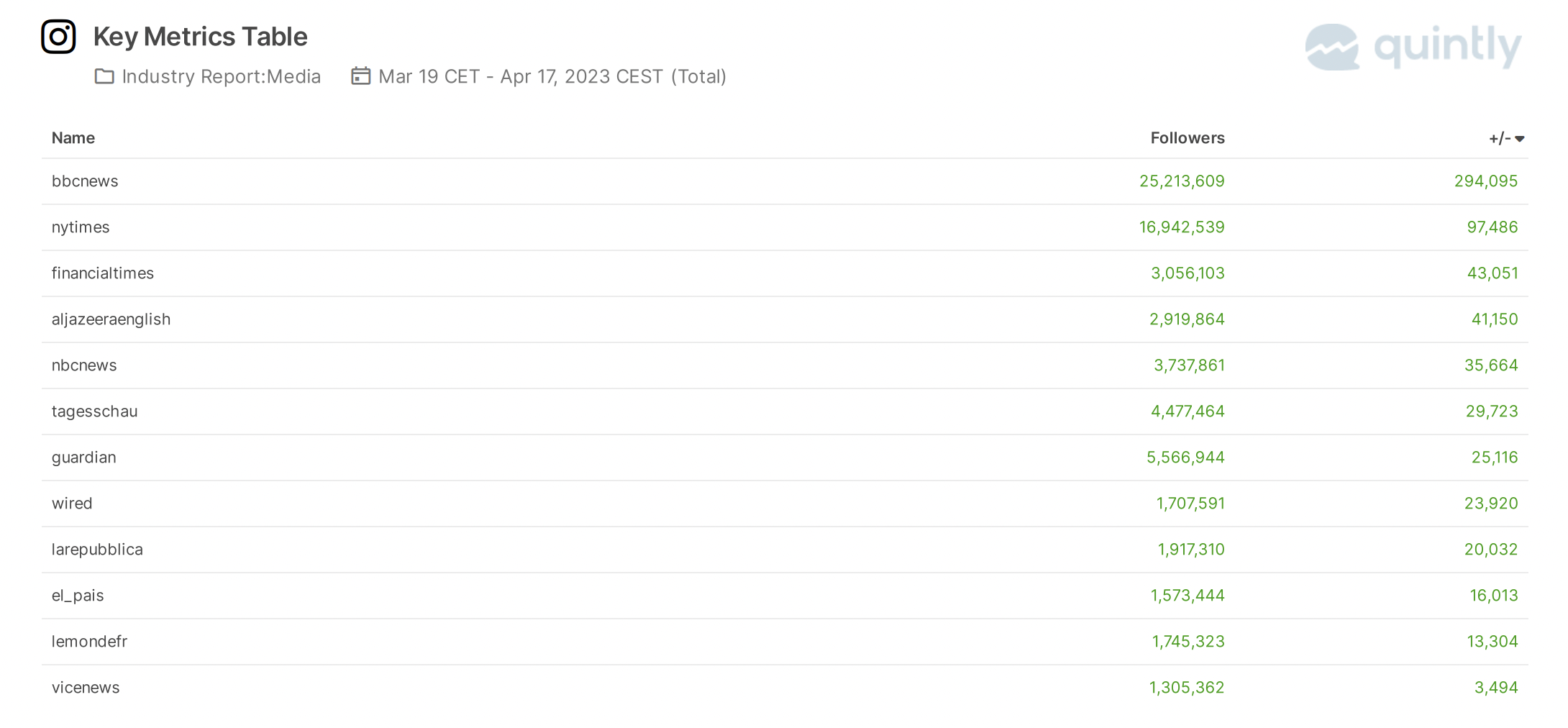 followers key metrics table