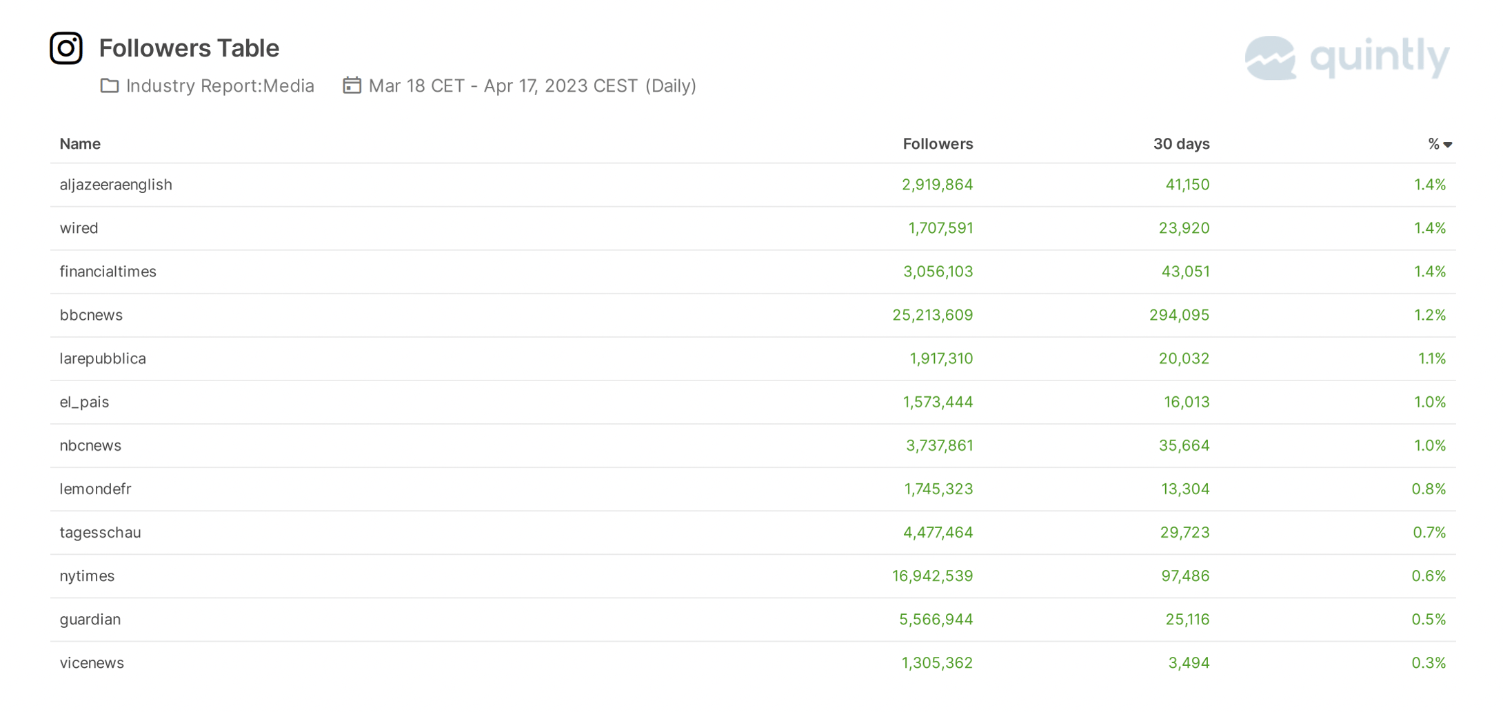 followers table