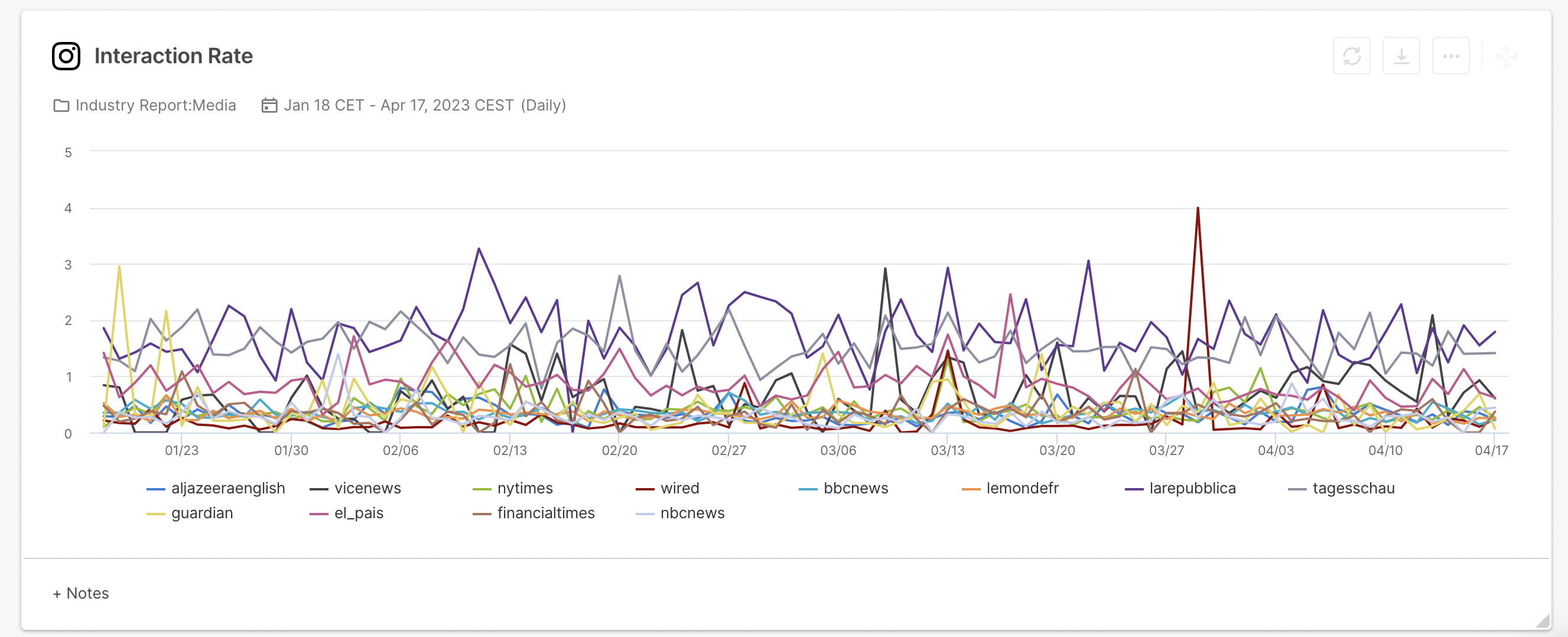 interaction rate media outlets