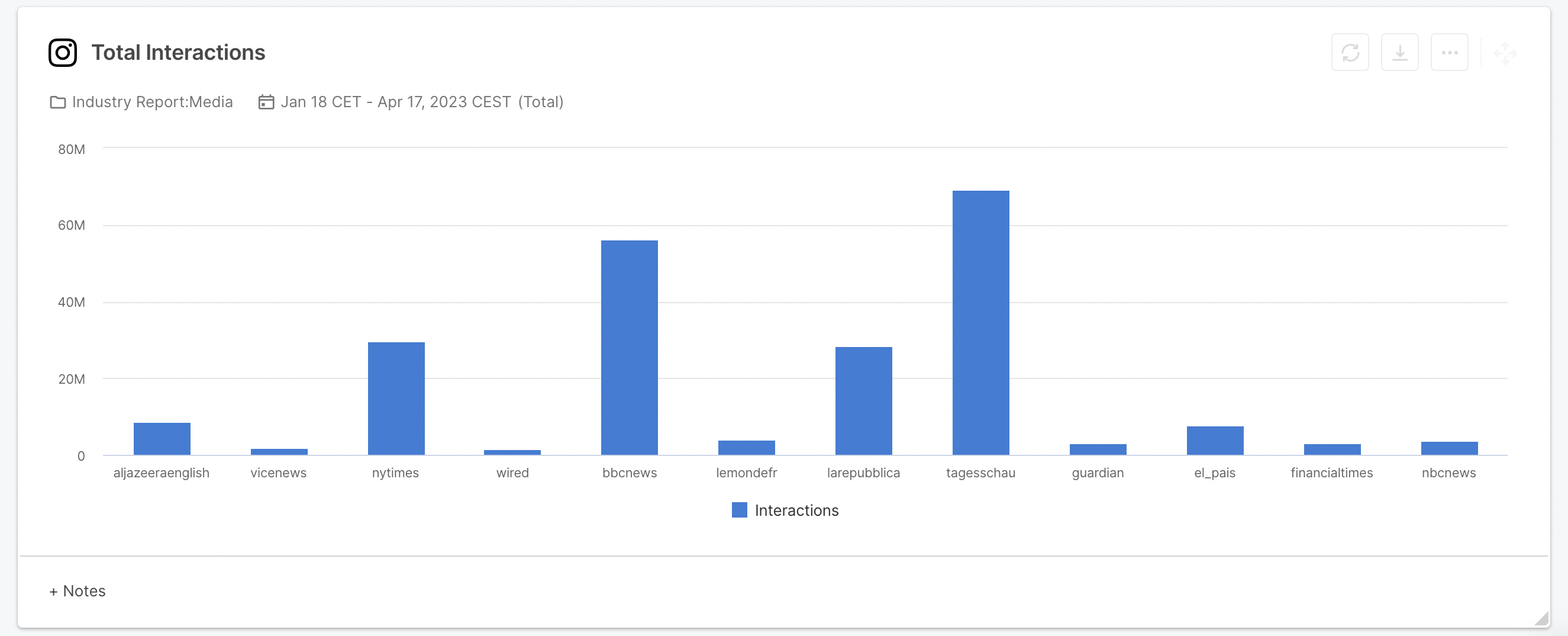 total interactions media outlets 