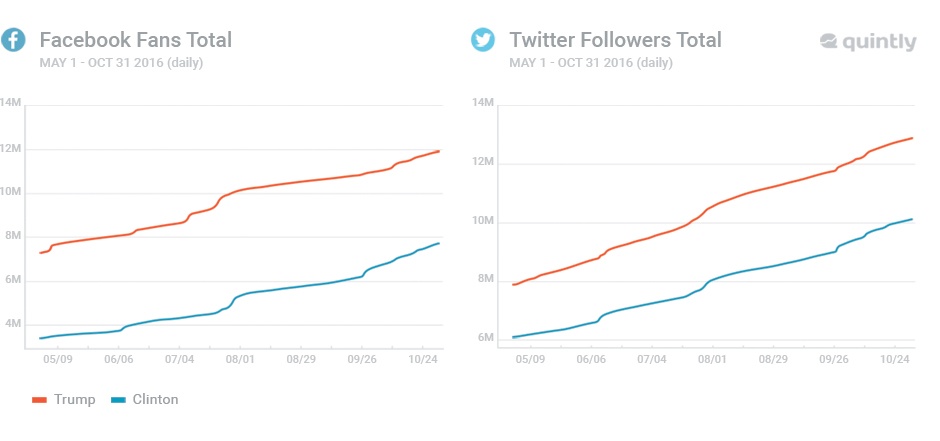 US Elections on Social