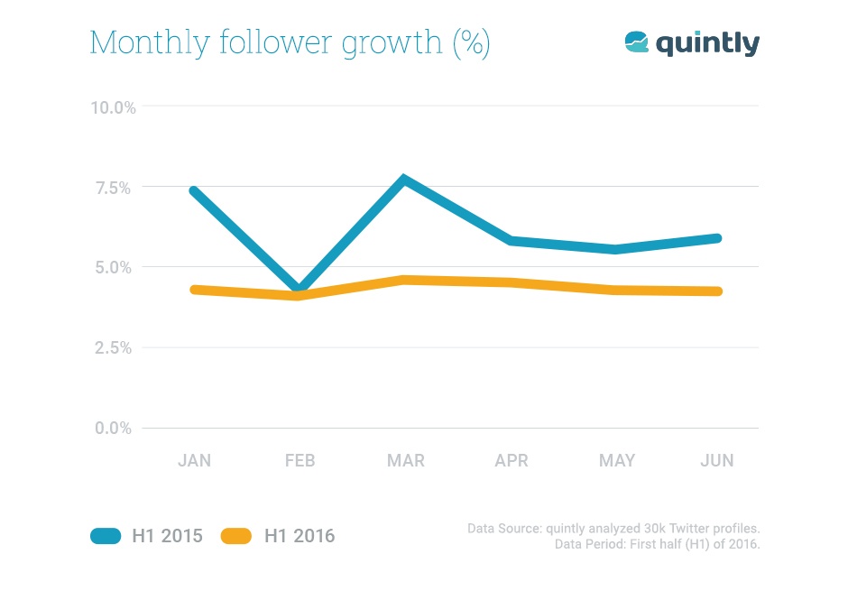 monthly follower growth 