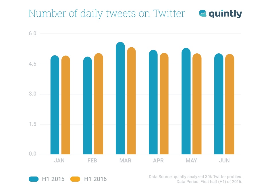 Twitter daily Own Tweets