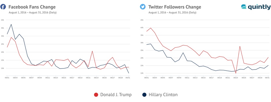 US elections on social media