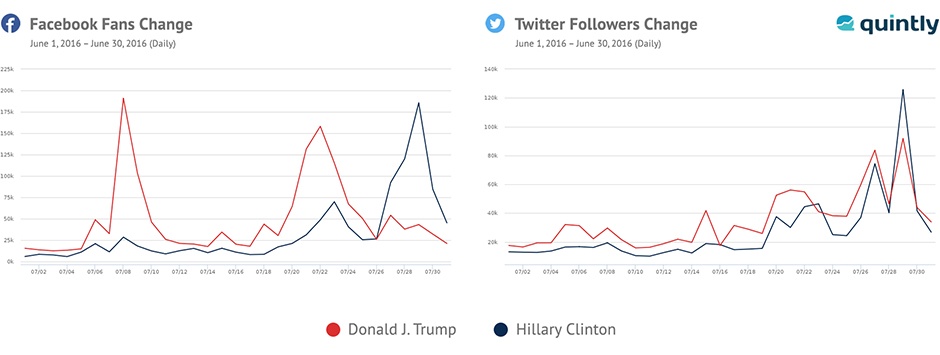 Trump vs Hillary-Fans change rate