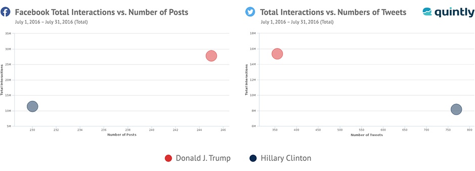 interactions vs number of posts 