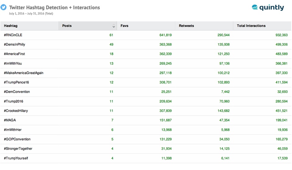 twitter hashtag dettection