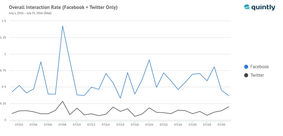 overall interaction rate 