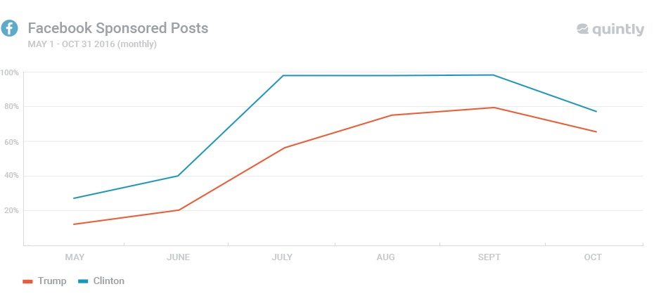 US elections social media report