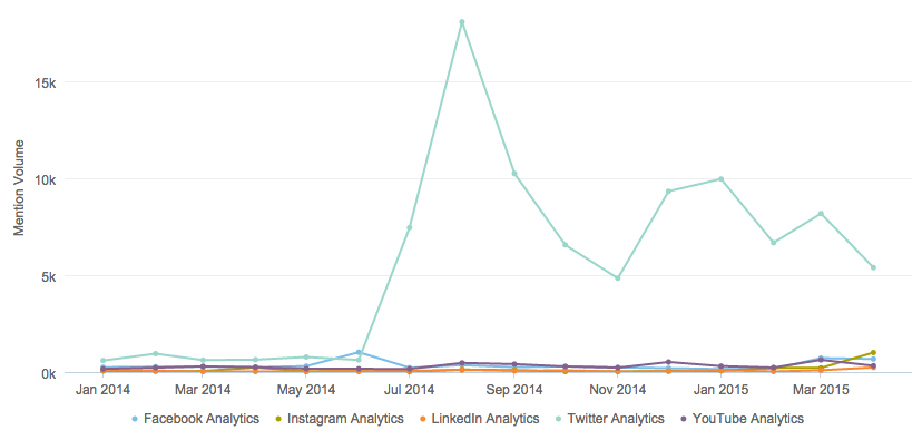 Brandwatch Listening