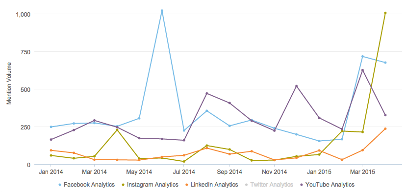 Brandwatch Mention