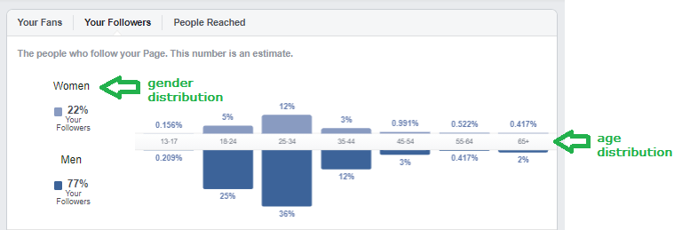 facebook gender and age distribution