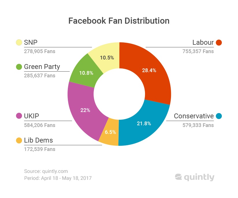 Facebook Fan Distribution general election on social media