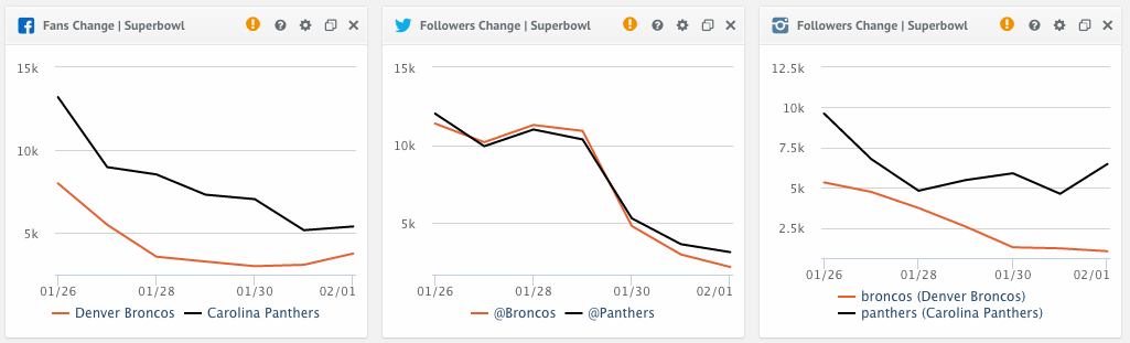 Fan change Graphs 