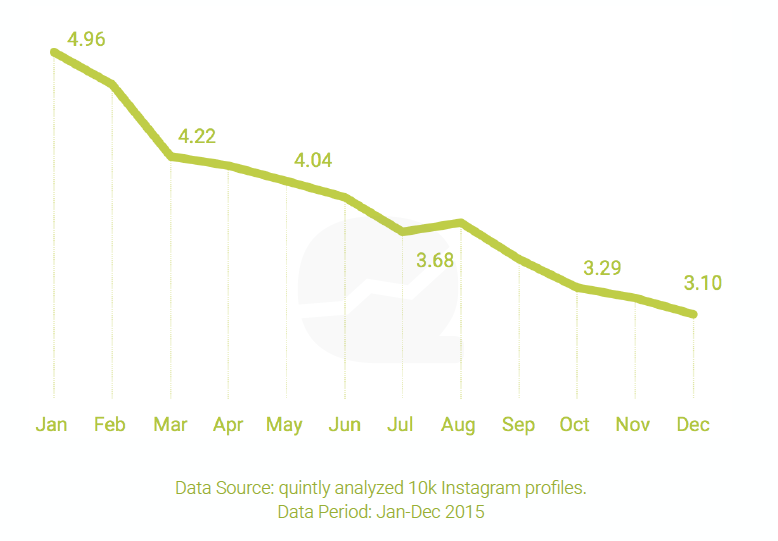 interaction rate graph 