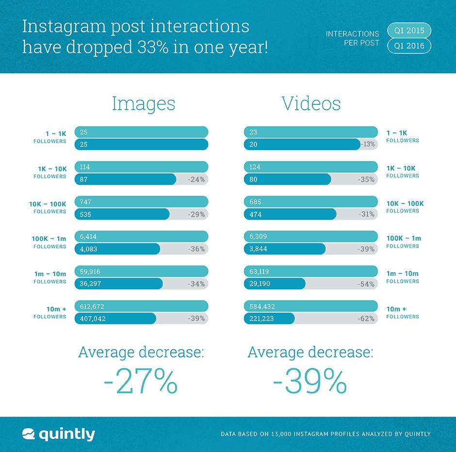 Instagram Study Interactions