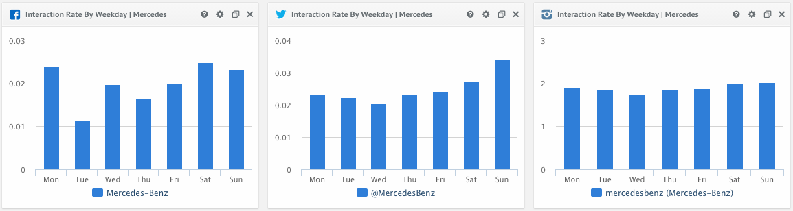 Interactions Rate by Weekday
