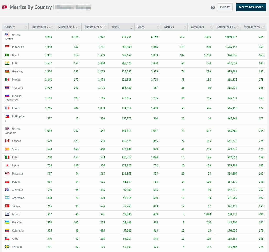 YouTube Metrics by Country