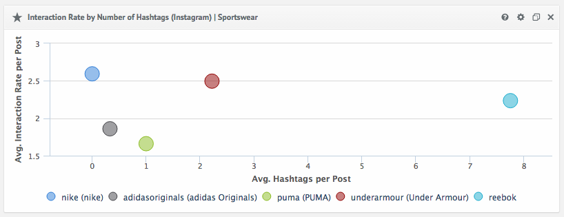 Interaction Rate per Hashtag