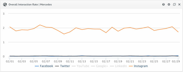 Overall Interaction Rate per Network