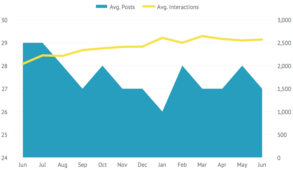 Facebook Average Interactions