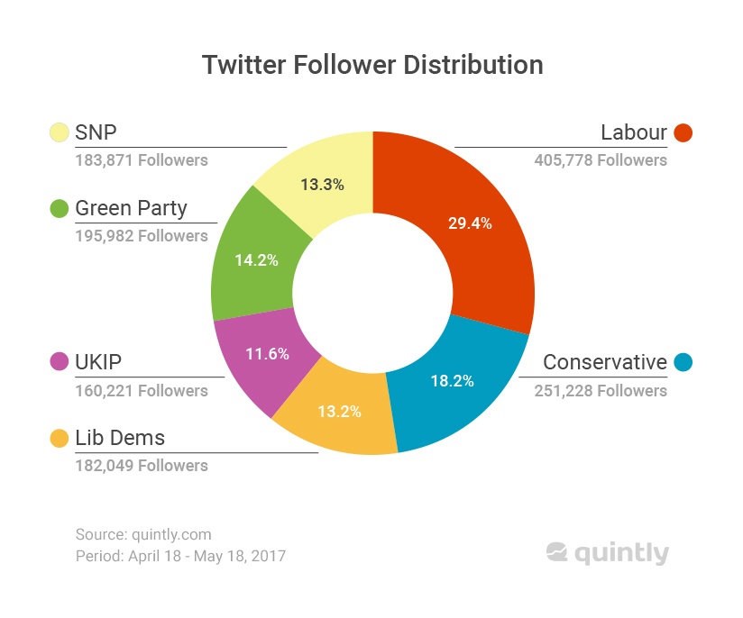 Twitter Follower Distribution UK