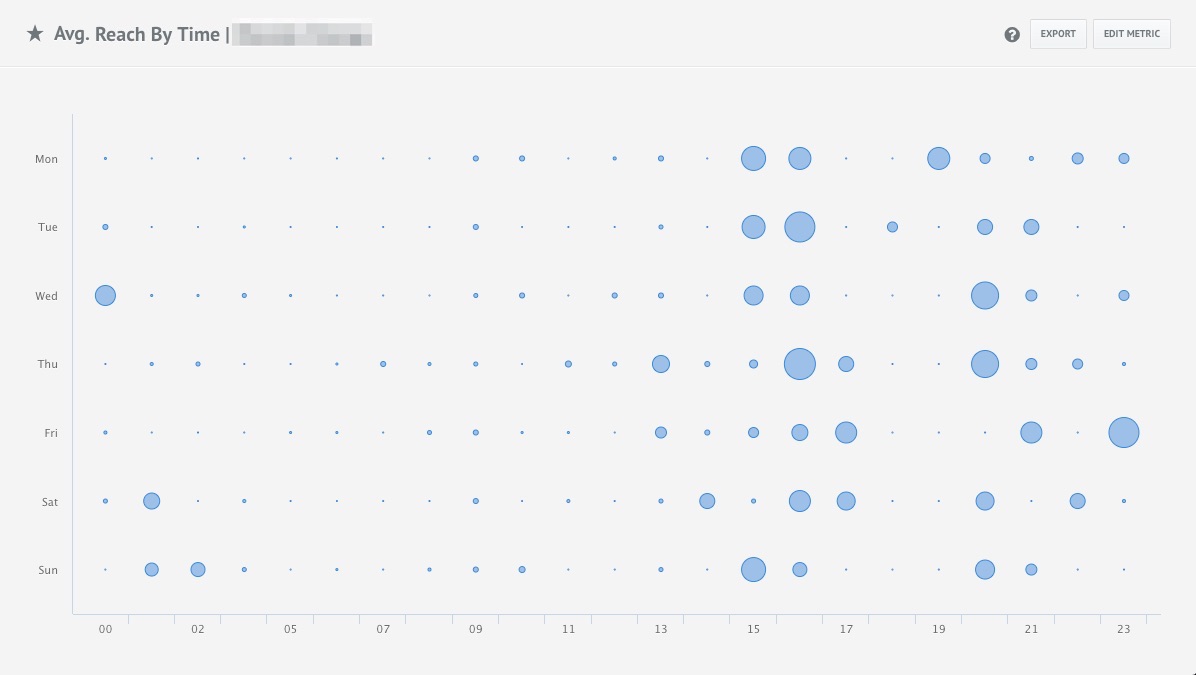 Avg Reach by Time