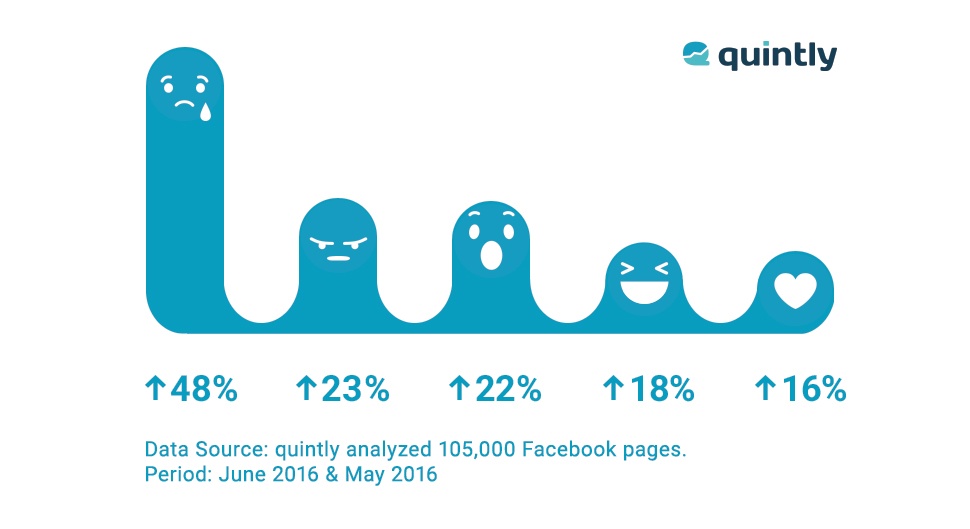 Facebook Reactions Study