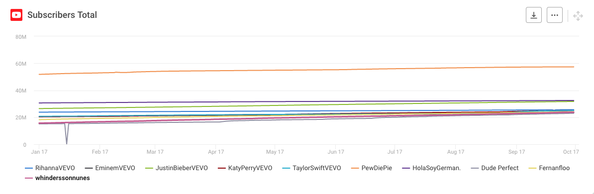 social media stars