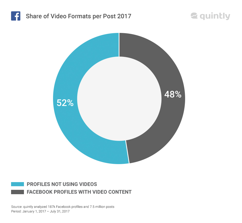 facebook video studie