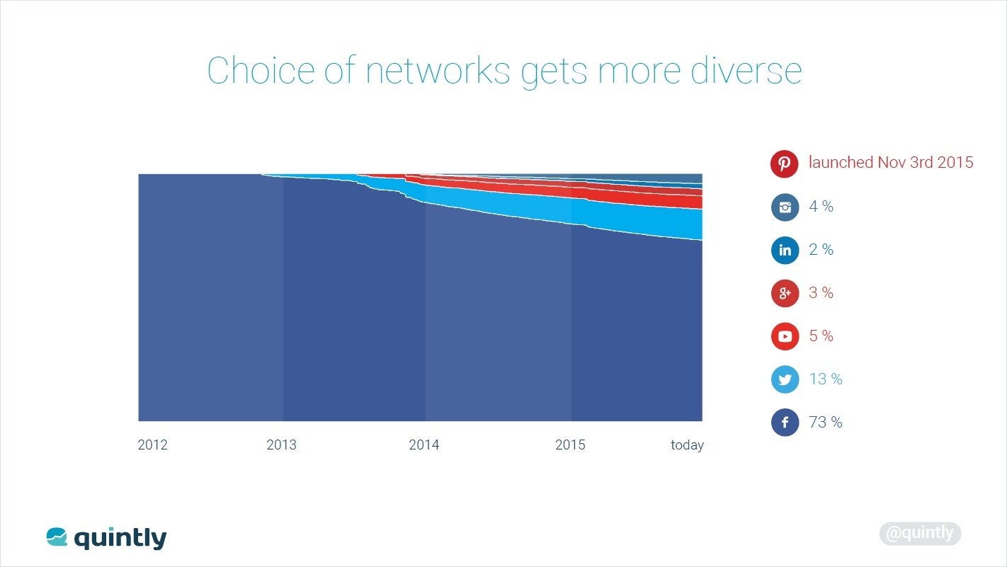 network choices