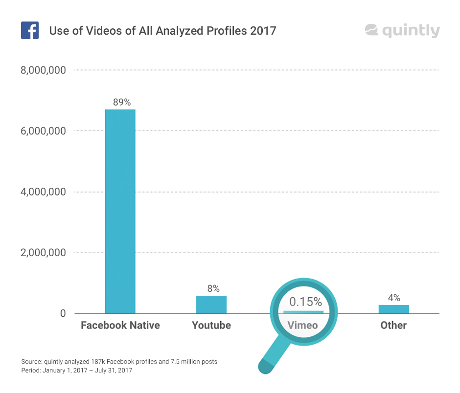 facebook video studie